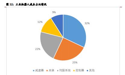 工業(yè)機(jī)器人細(xì)分領(lǐng)域龍頭初現(xiàn)，國產(chǎn)替代確定性強(qiáng)——工業(yè)機(jī)器人制造深度解析